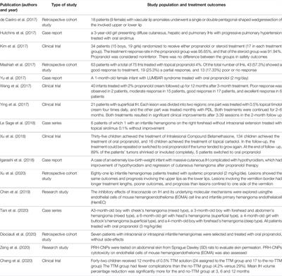 Update on Treatment of Infantile Hemangiomas: What’s New in the Last Five Years?